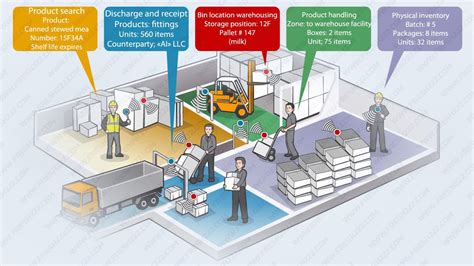 business application of rfid system|rfid in warehouse management system.